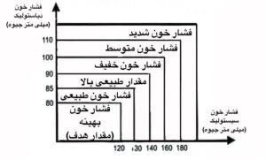 نمودار فارسی فشار خون سیستولیک و دیاستولیک مناسب دستگاه فشارسنج دیجیتال بازویی امپریال مدل C02