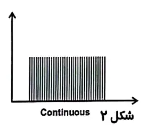 نمودار جریان Continuous (پیوسته) دستگاه فیزیوتراپی برجیس ST-90