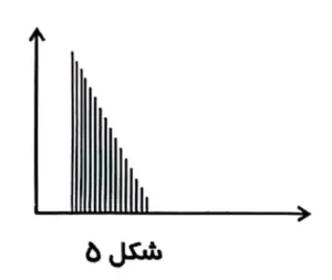 نمودار جریان Ramp Up/Down (افزایشی-کاهشی) دستگاه فیزیوتراپی برجیس ST-90