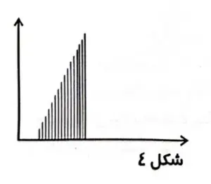 شکل موج کاهشی Amplitude Modulated در Berjis ST-90