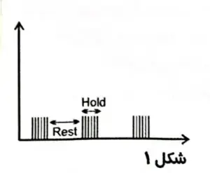 نمودار شکل موج Burst در دستگاه فیزیوتراپی Berjis ST-90
