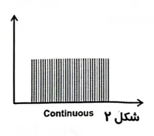 نمودار جریان پیوسته (Continuous) در دستگاه Berjis ST-90