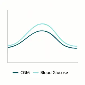 نمودار دقت سنسور سیبیونیکس SIBIONICS GS1 CGM با مقایسه دو خط بسیار نزدیک بین CGM و قند خون واقعی | فروشگاه تجهیزات پزشکی کیهان طب k-teb.com 